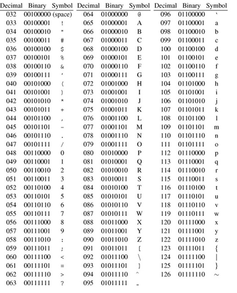 Complete Ascii Table Binary | Awesome Home